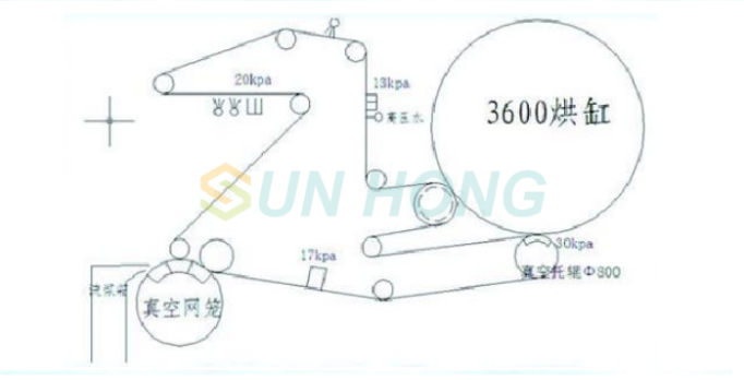 BF Paper Machine cảm thấy