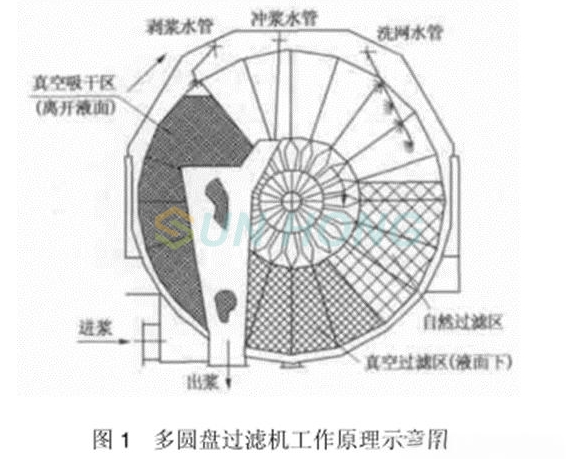 Bộ lọc đĩa chân không