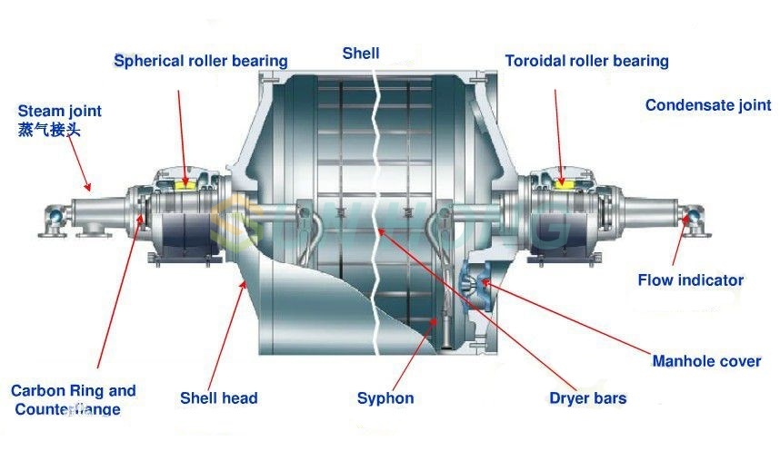 Cấu trúc xi lanh máy sấy
